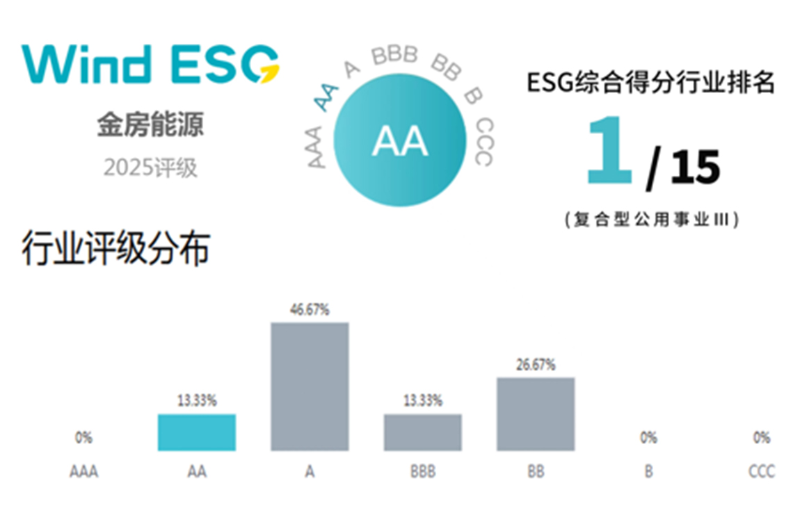 Wind ESG评级A##证书
