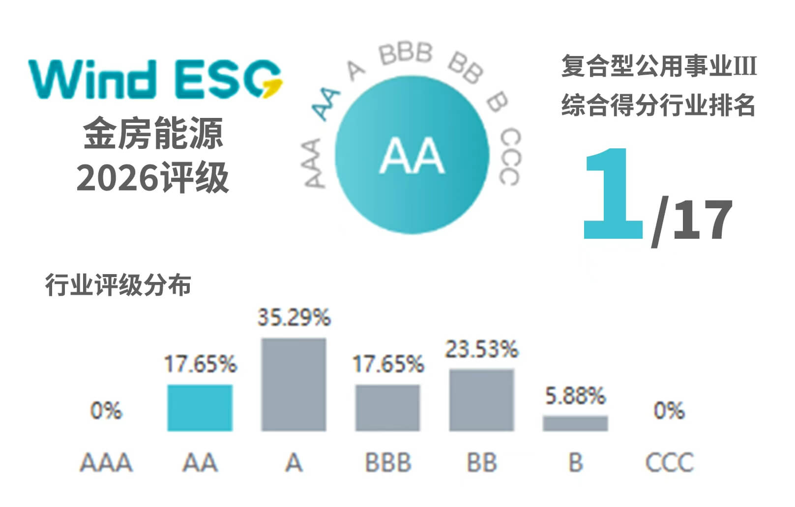 Wind ESG评级A##证书